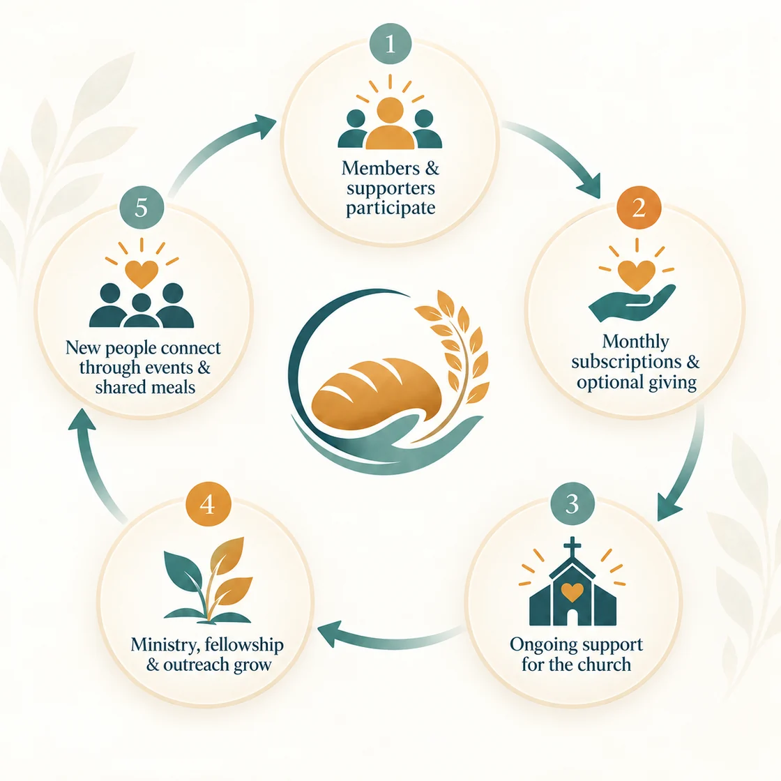 A circular diagram connects participation, subscriptions and optional giving, ongoing church support, ministry and outreach, and new connections. New connections lead back to participation, completing the cycle.